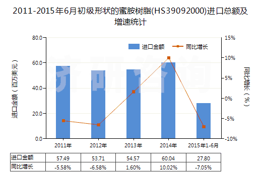 2011-2015年6月初級形狀的蜜胺樹脂(HS39092000)進口總額及增速統(tǒng)計
